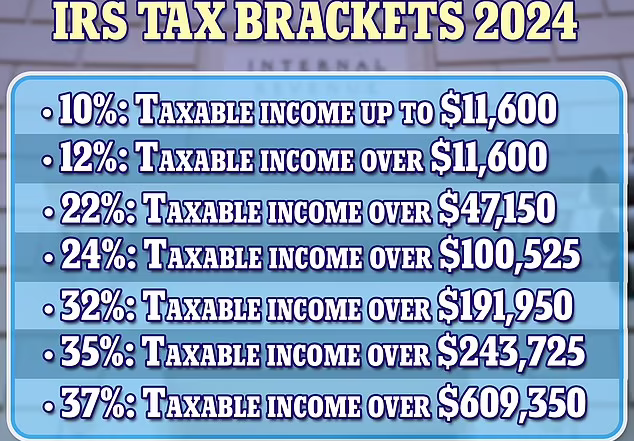 IRS Tax Brackets For 2024